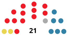 BenidormCouncilDiagram1983.svg