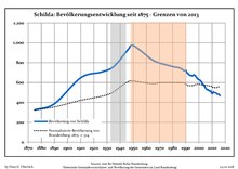 Development of Population since 1875 within the Current Boundaries (Blue Line: Population; Dotted Line: Comparison to Population Development of Brandenburg state; Grey Background: Time of Nazi rule; Red Background: Time of Communist rule) Bevolkerungsentwicklung Schilda.pdf