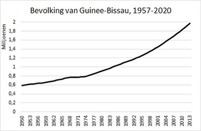 Lijngrafiek van de bevolking van Guinee-Bissau 1950-2020