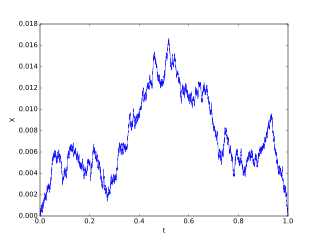 <span class="mw-page-title-main">Brownian excursion</span> Stochastic process