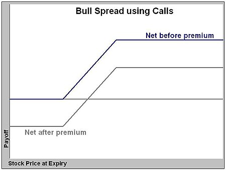 Payoffs from a bull call spread BullSpreadCalls.jpg