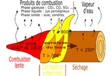 Brûleur Dont La Flamme Est Allumée Par Une Flamme.