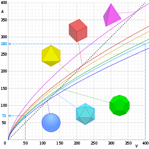 Graphs of surface area, A against volume, V of the Platonic solids and a sphere, showing that the surface area decreases for rounder shapes, and the surface-area-to-volume ratio decreases with increasing volume. Their intercepts with the dashed lines show that when the volume increases 8 (23) times, the surface area increases 4 (22) times. Comparison of surface area vs volume of shapes.svg