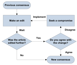 Image of a process flowchart. The start symbol is labeled "Previous consensus" with an arrow pointing to "Edit", then to a decision symbol labeled "Was the article edited further?". From this first decision, "no" points to an end symbol labeled "New consensus". "Yes" points to another decision symbol labeled "Do you agree?". From this second decision, "yes" points to the "New Consensus" end symbol. "No" points to "Seek a compromise", then back to the previously mentioned "Edit", thus making a loop.