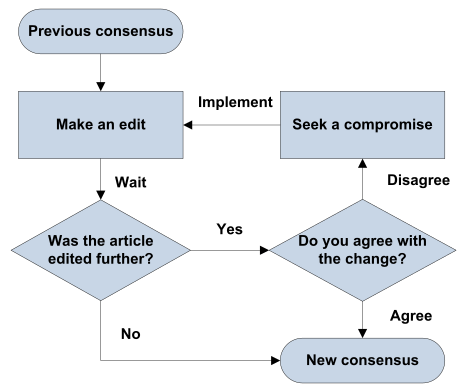 game flowchart design board noticeboard/Archive resolution 75 Wikipedia:Dispute