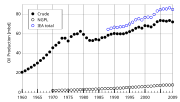 Vignette pour Liste des pays par production de pétrole