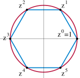 The six 6th complex roots of unity form a cyclic group under multiplication. Here, z is a generator, but z is not, because its powers fail to produce the odd powers of z. Cyclic group.svg