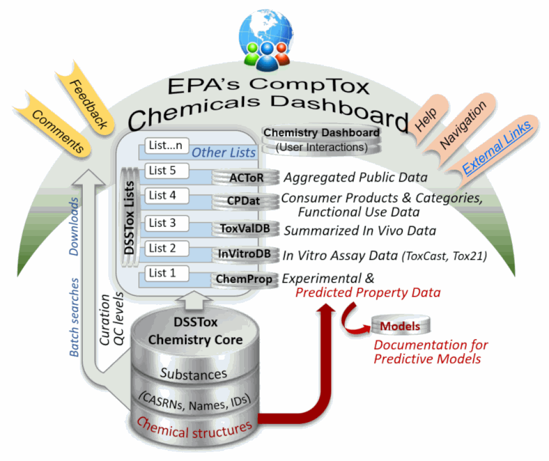 CompTox Chemicals Dashboard