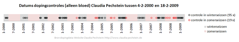File:Datums bloeddopingcontroles c pechstein2000 2009.PNG