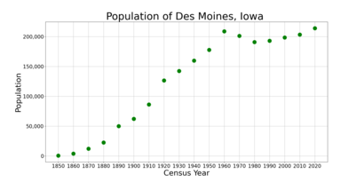 The population of Des Moines, Iowa from US census data