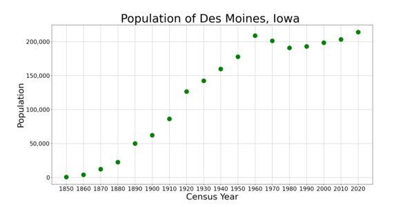 The population of Des Moines, Iowa from US census data