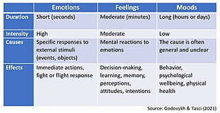 moods and emotions