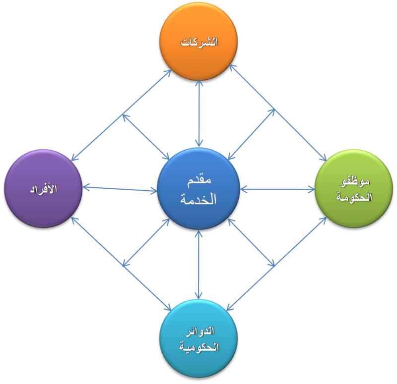 خدمات المادية. خفض الحكومة مع التكاليف من الإلكترونية مميزات التعامل حاسب٢ /