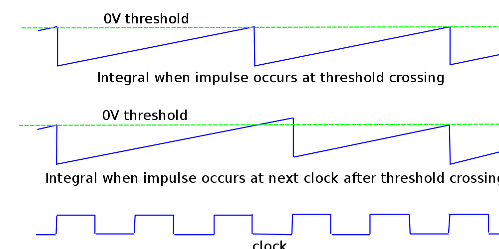 Figure 1a: Effect of clocking impulses