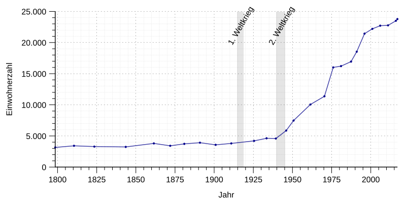 File:Einwohnerentwicklung von Öhringen.svg