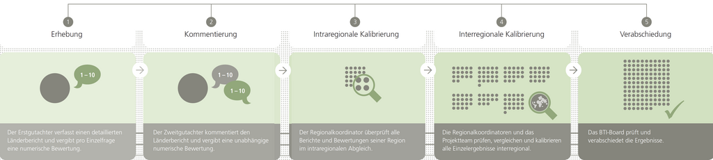 Der Bertelsmann Transformation Index (BTI) 1024px-Erhebungsprozess-BTI