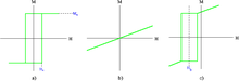 Easy-axis magnetization curves of a) a soft ferromagnetic film; b) an antiferromagnetic film and c) an exchange-biased bilayer consisting of a ferromagnet and an antiferromagnet. The susceptibility (slope) of the antiferromagnetic's magnetization curve is exaggerated for clarity. Exchangebias.png