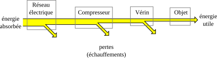 File:Flux energie elevateur hydraulique.svg