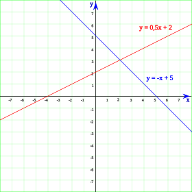 تمثيل الدوال x↦0,5x+2 و x↦−x+5