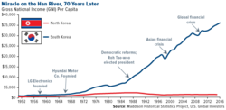 Historia del PIB desde 1950 ~ 2016.png