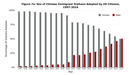 The image shows the sex of children adopted from China in the period 1997–2016. In all the years shown except 2016, more adoptees were female. The previous years’ difference in sex may be connected to the one-child policy in combination with Chinese cultural values, which led to more girls being abandoned.