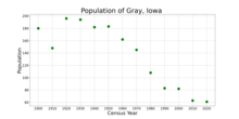 The population of Gray, Iowa from US census data GrayIowaPopPlot.png