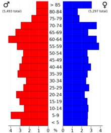 2022 US Census population pyramid for Hancock County from ACS 5-year estimates HancockCountyIA2022PopPyr.png