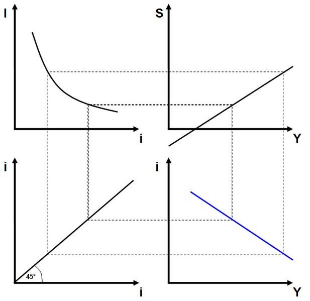 Is-Kurve 4-Quadranten-Schema - File:Herleitung der IS-Kurve. 