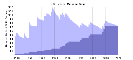 History of US federal minimum wage increases