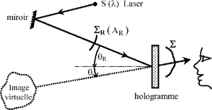 Holographie: Principe, Enregistrement dun hologramme (sur plaque photographique ou avec un ordinateur), Lecture optique de lhologramme