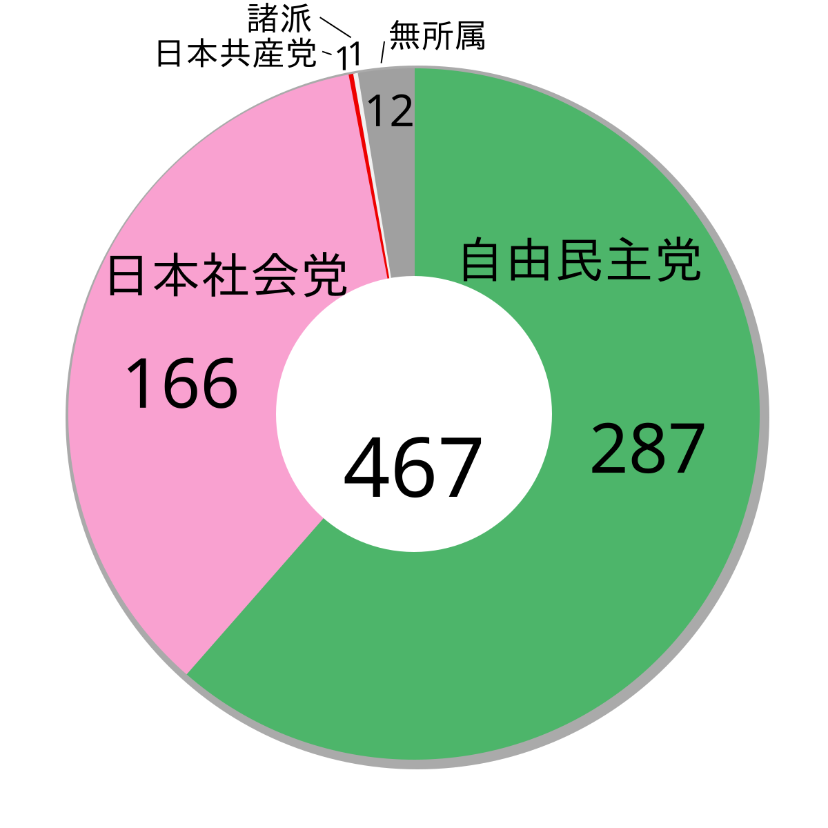 第28屆日本眾議院議員總選舉 維基百科 自由嘅百科全書