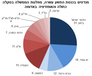 ממשלת ישראל השלושים ושלוש: תוצאות הבחירות לכנסת התשע עשרה, הקמת הממשלה, ציוני דרך ומדיניות