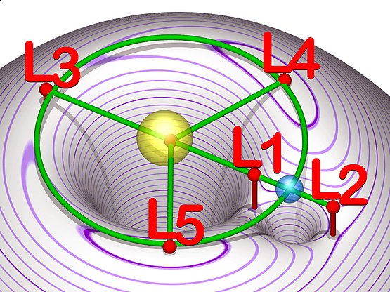 Der Mars, die Venus und die Bibel (Shuttle Erde-Mars-Erde und Erde-Venus-Erde) 555px-Lagrangian_points_equipotential