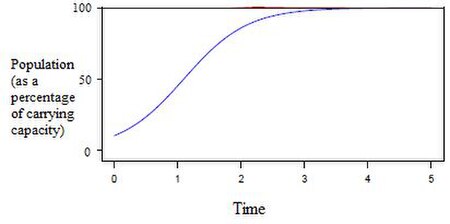 The logistic growth of a population