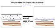 Drawing showing how "blueberries" came to cover much of surface in Meridiani Planum.