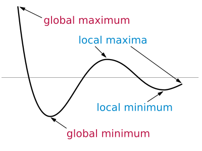 Characterization of local and global extrema