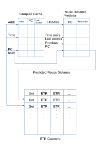 Block diagram of the Mockingjay cache replacement policy Mockingjay Description.svg