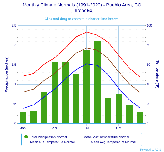File:Monthly Climate Normals (1991-2020) - Pueblo Area, CO(ThreadEx).svg