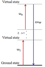 Thumbnail for File:N-th harmonic generation.png