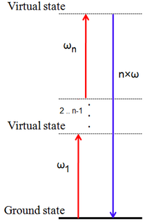 N-th harmonic generation N-th harmonic generation.png
