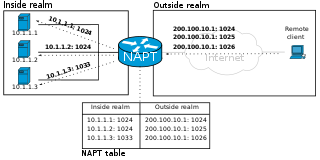 Port forwarding Application of network address translation