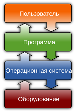 File:Operating system placement-ru.svg