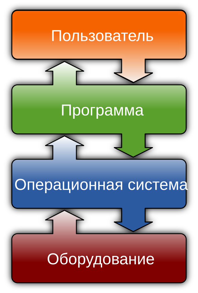 Курсовая работа по теме Виды программного обеспечения. Общие требования к программным системам