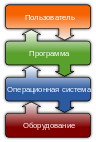 Operating system placement-ru.svg