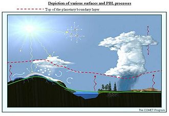 Depiction of where the planetary boundary layer lies on a sunny day PBLimage.jpg