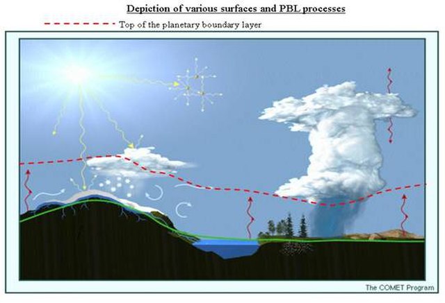 Depiction of where the planetary boundary layer lies on a sunny day.