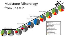 Curiosity rover - mudstone mineralogy - 2013 to 2016 on Mars (CheMin; December 13, 2016)
NOTE: JK for "John Klein", CB for "Cumberland". CH for "Confidence Hills", MJ for "Mojave", TP for "Telegraph Peak", BK for "Buckskin", OD for "Oudam", MB for "Marimba", QL for "Quela", and SB for Sebina. (For locations/drillings, see image) PIA21146-MarsCuriosityRover-MudstoneMineralogy-20161213.png