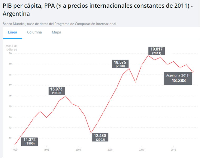 File:PIB per cápita PPA Argentina Banco Mundial 1990-2018.png