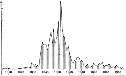 PSM V85 D090 Production of whale bone by american fleet from 1805 to 1905.png