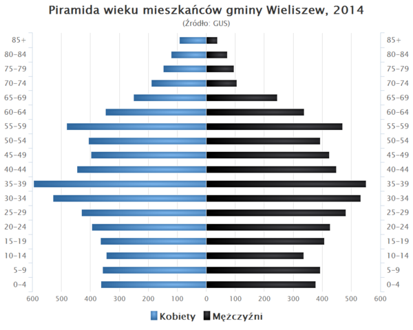 Piramida wieku Gmina Wieliszew.png